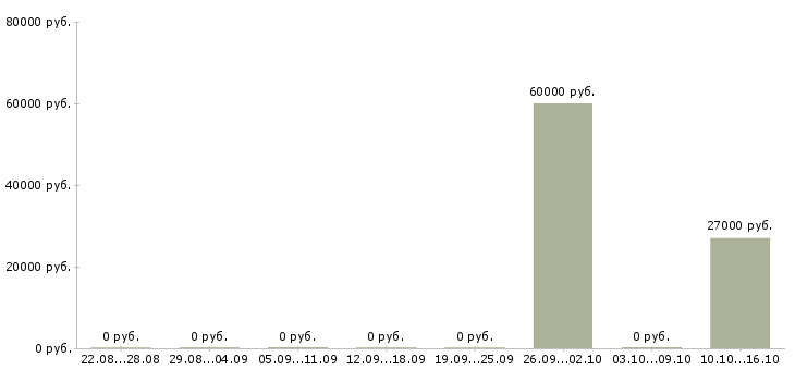 Вакансии водитель экспедитор с личным автомобилем Ростов-на-дону - Медиана зарплат водитель экспедитор с личным автомобилем Ростов-на-дону за 2 месяца