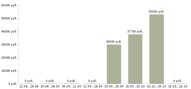 Вакансии грузчик ночной в Люберцах - Медиана зарплат грузчик ночной в Люберцах за 2 месяца