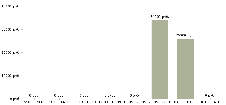 Вакансии грузчик ночной в Перми - Медиана зарплат грузчик ночной в Перми за 2 месяца