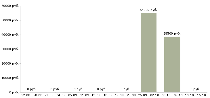 Вакансии грузчики вахтой в Солнечногорске - Медиана зарплат грузчики вахтой в Солнечногорске за 2 месяца