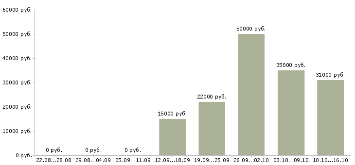 Вакансии дома онлайн в Сыктывкаре - Медиана зарплат дома онлайн в Сыктывкаре за 2 месяца