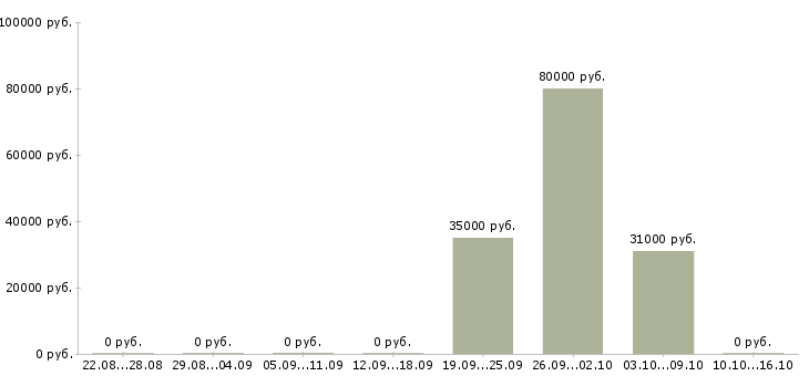Вакансии инженер кипиа в Екатеринбурге - Медиана зарплат инженер кипиа в Екатеринбурге за 2 месяца