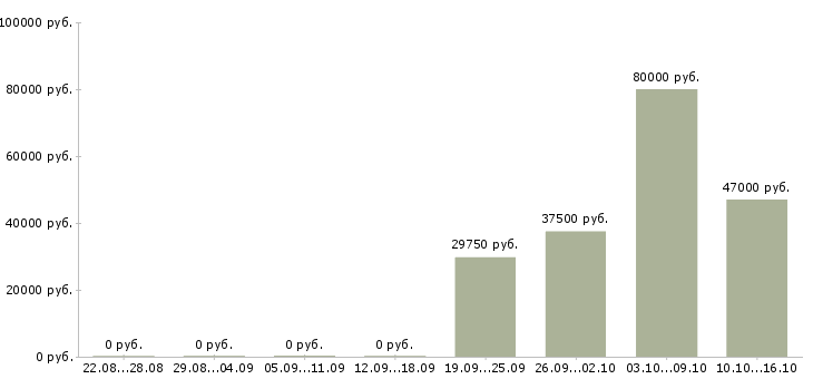 Вакансии инженер по качеству в Сургуте - Медиана зарплат инженер по качеству в Сургуте за 2 месяца