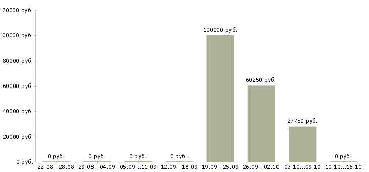 Вакансии инженер по квалификации в Барнауле - Медиана зарплат инженер по квалификации в Барнауле за 2 месяца