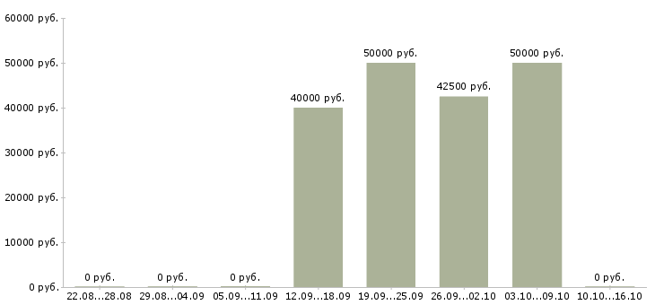 Вакансии инженер по пожарной безопасности в Иркутске - Медиана зарплат инженер по пожарной безопасности в Иркутске за 2 месяца