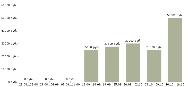 Вакансии инженер связи в Твери - Медиана зарплат инженер связи в Твери за 2 месяца