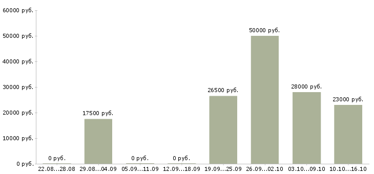 Вакансии интернет администратор Улан-удэ - Медиана зарплат интернет администратор Улан-удэ за 2 месяца
