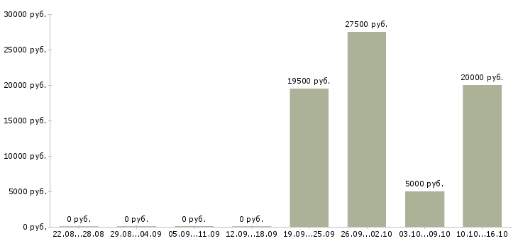 Вакансии информационный сотрудник Хакасия - Медиана зарплат информационный сотрудник Хакасия за 2 месяца