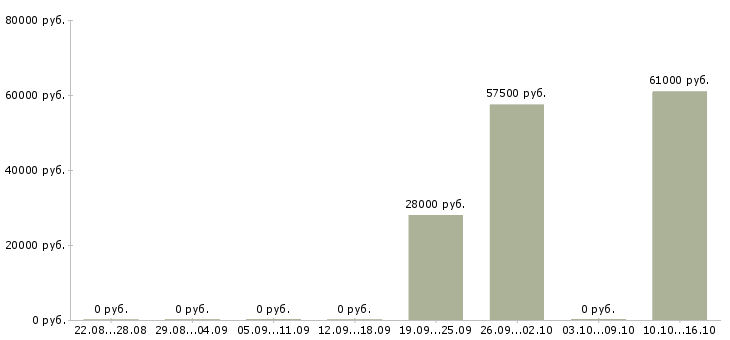 Вакансии кассир ночной в Туле - Медиана зарплат кассир ночной в Туле за 2 месяца