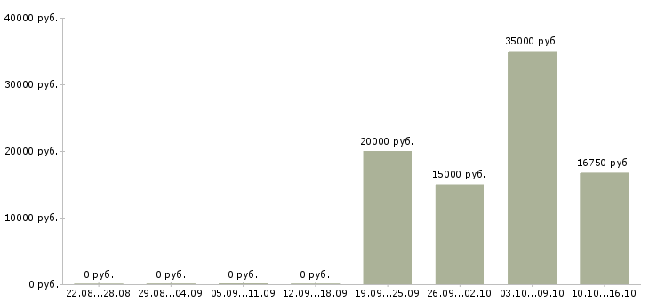 Вакансии консультант в интернет в Абакане - Медиана зарплат консультант в интернет в Абакане за 2 месяца