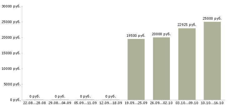 Вакансии консультант на телефон в Саранске - Медиана зарплат консультант на телефон в Саранске за 2 месяца