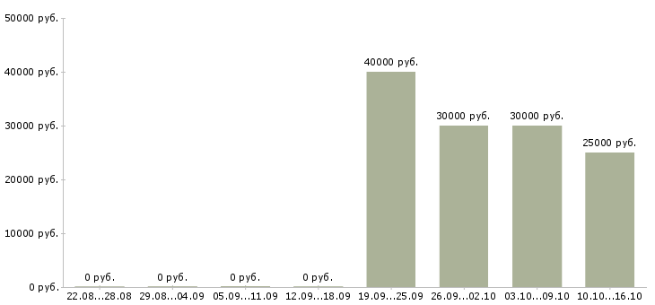 Вакансии консультант по мебели в Новосибирске - Медиана зарплат консультант по мебели в Новосибирске за 2 месяца