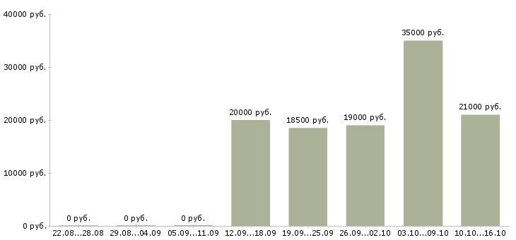 Вакансии консультант по телефону в Тольятти - Медиана зарплат консультант по телефону в Тольятти за 2 месяца