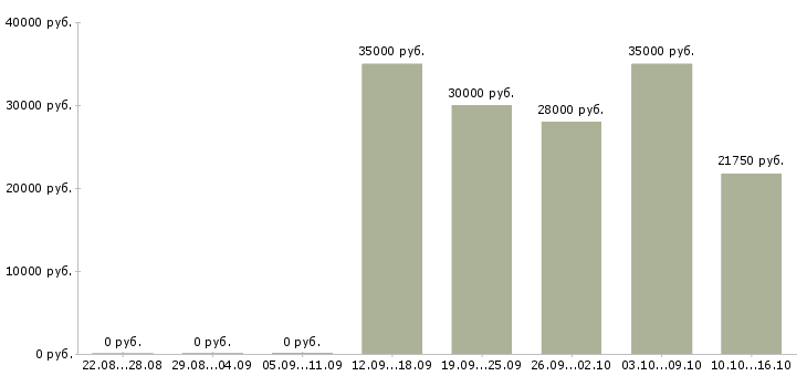Вакансии мастер по ремонту техники в Челябинске - Медиана зарплат мастер по ремонту техники в Челябинске за 2 месяца