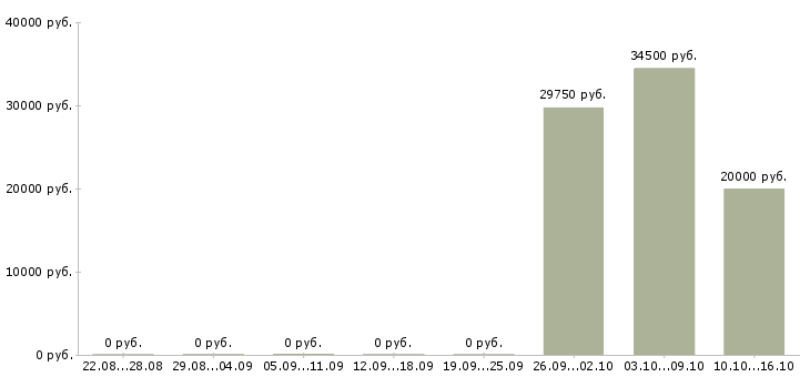 Вакансии менеджер дома Калмыкия - Медиана зарплат менеджер дома Калмыкия за 2 месяца