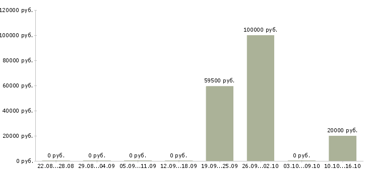 Вакансии менеджер на склад Улан-удэ - Медиана зарплат менеджер на склад Улан-удэ за 2 месяца