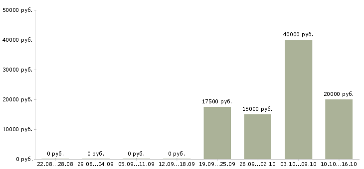 Вакансии менеджер по документам в Сыктывкаре - Медиана зарплат менеджер по документам в Сыктывкаре за 2 месяца