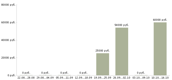Вакансии менеджер по объектам в Дмитрове - Медиана зарплат менеджер по объектам в Дмитрове за 2 месяца