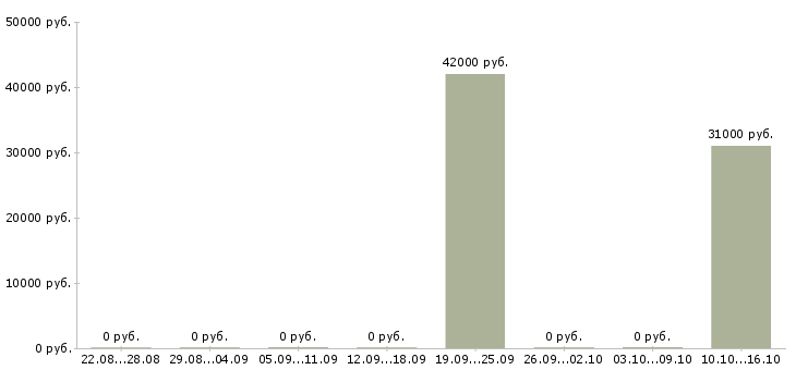Вакансии менеджер по продажам автомобилей Кабардино-балкария - Медиана зарплат менеджер по продажам автомобилей Кабардино-балкария за 2 месяца