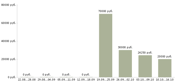 Вакансии менеджер по продаже оборудования в Курске - Медиана зарплат менеджер по продаже оборудования в Курске за 2 месяца