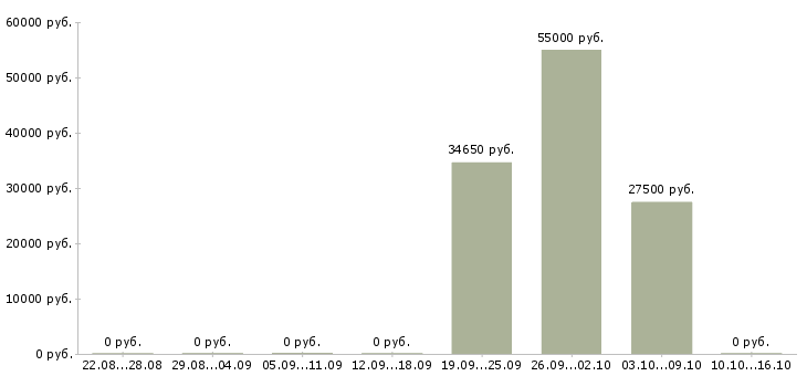 Вакансии менеджер по складу в Кургане - Медиана зарплат менеджер по складу в Кургане за 2 месяца