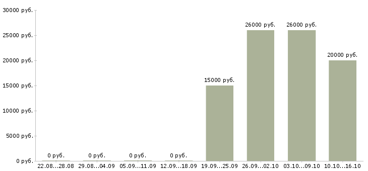 Вакансии менеджер по товарам в Ангарске - Медиана зарплат менеджер по товарам в Ангарске за 2 месяца
