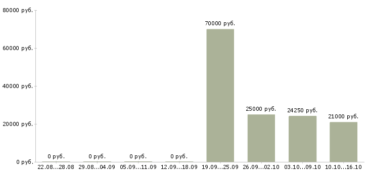Вакансии менеджер продаж оборудования в Курске - Медиана зарплат менеджер продаж оборудования в Курске за 2 месяца