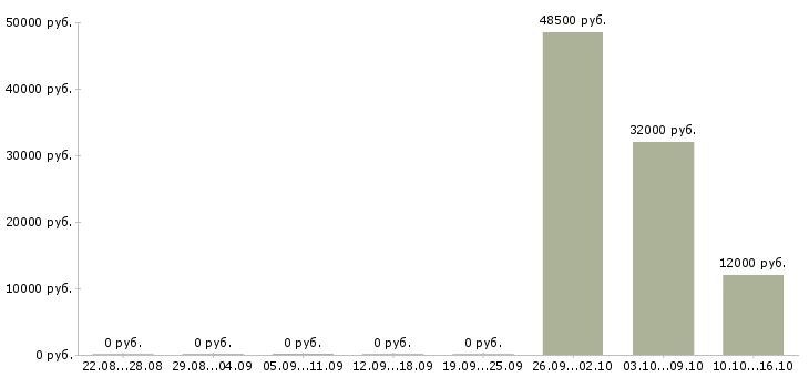 Вакансии монтажник оборудования в Уфе - Медиана зарплат монтажник оборудования в Уфе за 2 месяца