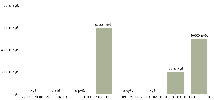 Вакансии наладчик станков в Краснодаре - Медиана зарплат наладчик станков в Краснодаре за 2 месяца