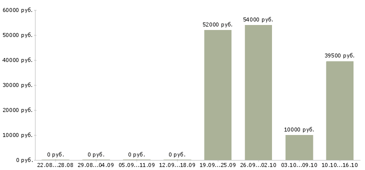 Вакансии оператор на производстве в Иваново - Медиана зарплат оператор на производстве в Иваново за 2 месяца
