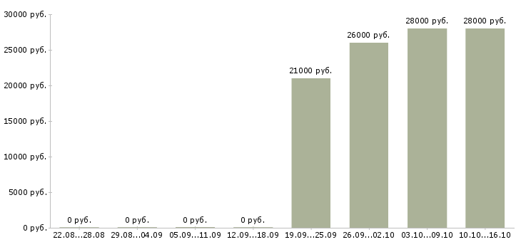 Вакансии охранник день в Солнечногорске - Медиана зарплат охранник день в Солнечногорске за 2 месяца