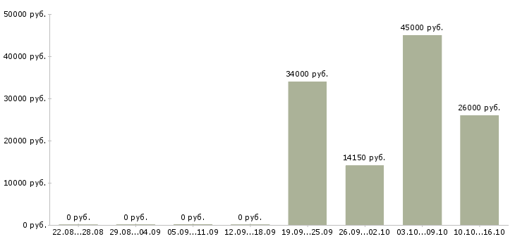 Вакансии охранник требуется в Астрахани - Медиана зарплат охранник требуется в Астрахани за 2 месяца