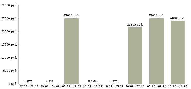 Вакансии повар универсал в Архангельске - Медиана зарплат повар универсал в Архангельске за 2 месяца