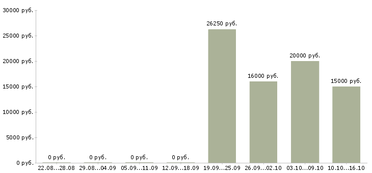 Вакансии подработка гибкий график в Астрахани - Медиана зарплат подработка гибкий график в Астрахани за 2 месяца