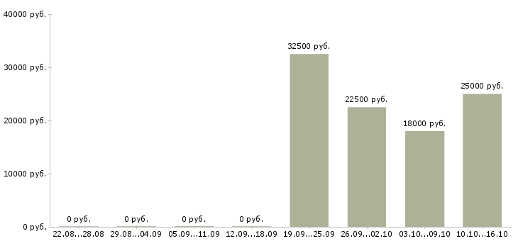Вакансии подработка на дому в интернете в Ангарске - Медиана зарплат подработка на дому в интернете в Ангарске за 2 месяца