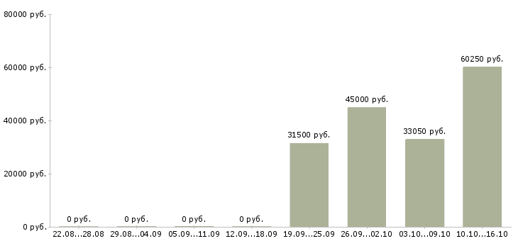 Вакансии представитель региональный в Иваново - Медиана зарплат представитель региональный в Иваново за 2 месяца