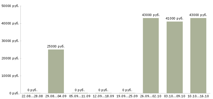 Вакансии приглашение на работу в Кирове - Медиана зарплат приглашение на работу в Кирове за 2 месяца