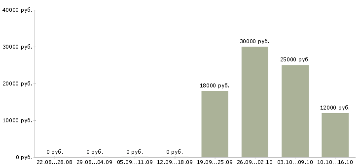 Вакансии продавец консультант в магазин одежды в Воронеже - Медиана зарплат продавец консультант в магазин одежды в Воронеже за 2 месяца
