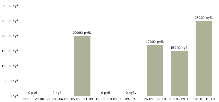 Вакансии продавец консультант обуви в Челябинске - Медиана зарплат продавец консультант обуви в Челябинске за 2 месяца