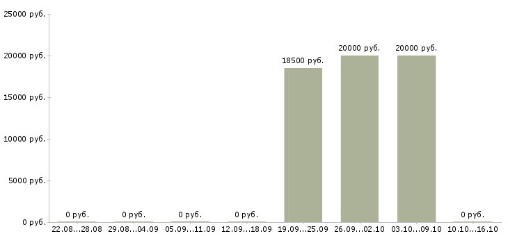 Вакансии продавец теле2 в Казани - Медиана зарплат продавец теле2 в Казани за 2 месяца
