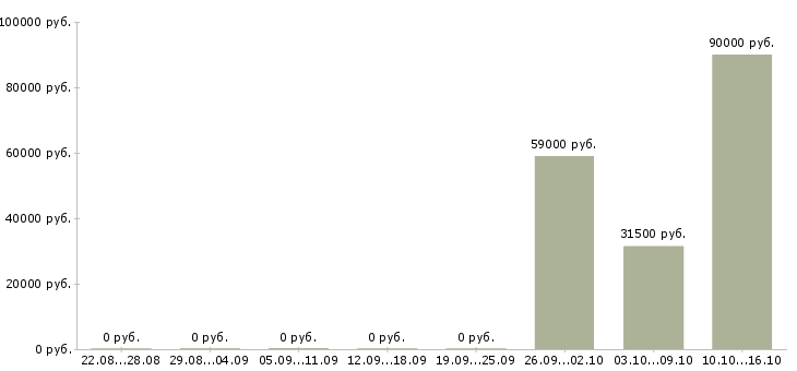 Вакансии рабочий в бригаду в Перми - Медиана зарплат рабочий в бригаду в Перми за 2 месяца