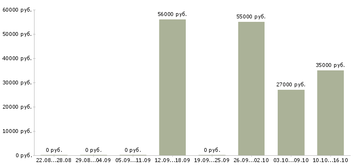 Вакансии рабочий по складу Орехово-зуево - Медиана зарплат рабочий по складу Орехово-зуево за 2 месяца