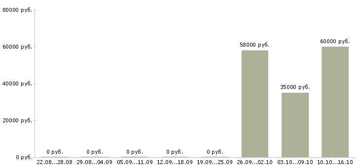 Вакансии рабочий по уборке в Костроме - Медиана зарплат рабочий по уборке в Костроме за 2 месяца