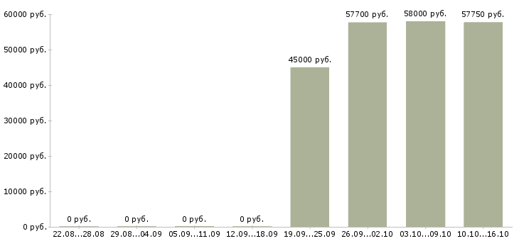 Вакансии сварщик полуавтомат в Тамбове - Медиана зарплат сварщик полуавтомат в Тамбове за 2 месяца