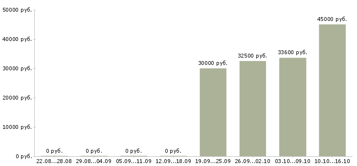 Вакансии секретарь выходного дня в Москве - Медиана зарплат секретарь выходного дня в Москве за 2 месяца
