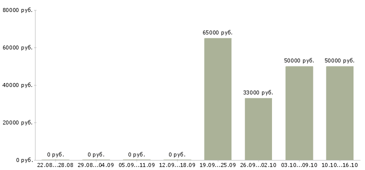 Вакансии семейная пара на вахту в Астрахани - Медиана зарплат семейная пара на вахту в Астрахани за 2 месяца