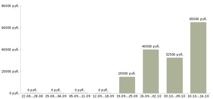 Вакансии сотрудник по кадрам в Архангельске - Медиана зарплат сотрудник по кадрам в Архангельске за 2 месяца
