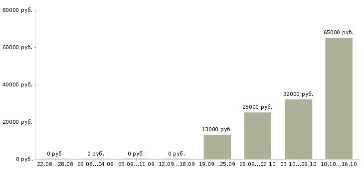 Вакансии сотрудник по кадрам в Липецке - Медиана зарплат сотрудник по кадрам в Липецке за 2 месяца