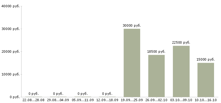Вакансии специалист делопроизводства в Ульяновске - Медиана зарплат специалист делопроизводства в Ульяновске за 2 месяца
