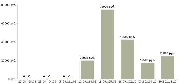 Вакансии специалист на телефон в Волжском - Медиана зарплат специалист на телефон в Волжском за 2 месяца